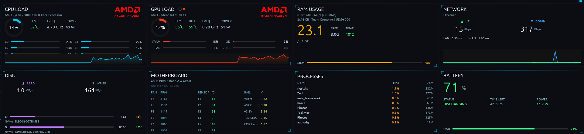 RIGStats hardware monitor in landscape orientation showing the same panels arranged in an adaptive grid on a wide secondary display